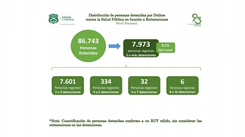 Detenidos por delitos a la Salud Pública.